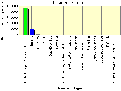 Browser Summary: Number of requests by Browser Type.