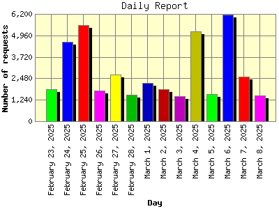 Daily Report: Number of requests by Day.