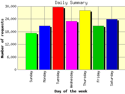 Daily Summary: Number of requests by Day of the week.