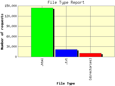 File Type Report: Number of requests by File Type.