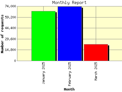 Monthly Report: Number of requests by Month.