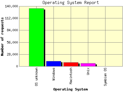 Operating System Report: Number of requests by Operating System.