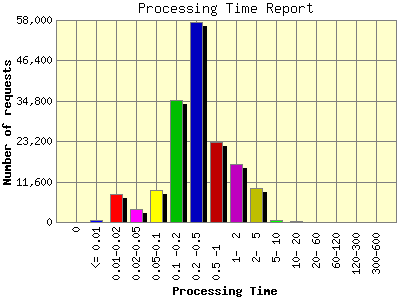 Processing Time Report: Number of requests by Processing Time.