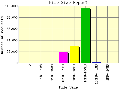 File Size Report: Number of requests by File Size.