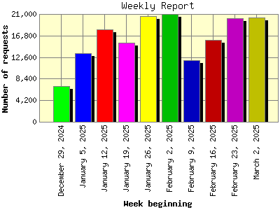 Weekly Report: Number of requests by Week beginning.